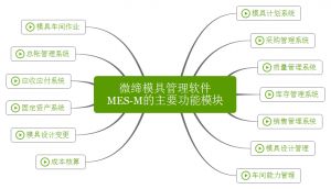 微締模具管理軟件實現(xiàn)人、機、料、法、環(huán)有機結(jié)合