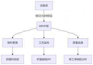 MES制造執(zhí)行系統(tǒng)，SMT電子工廠數(shù)字化轉(zhuǎn)型